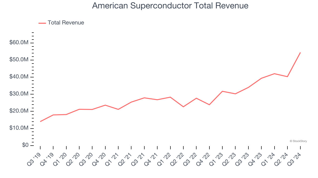 American Superconductor Total Revenue