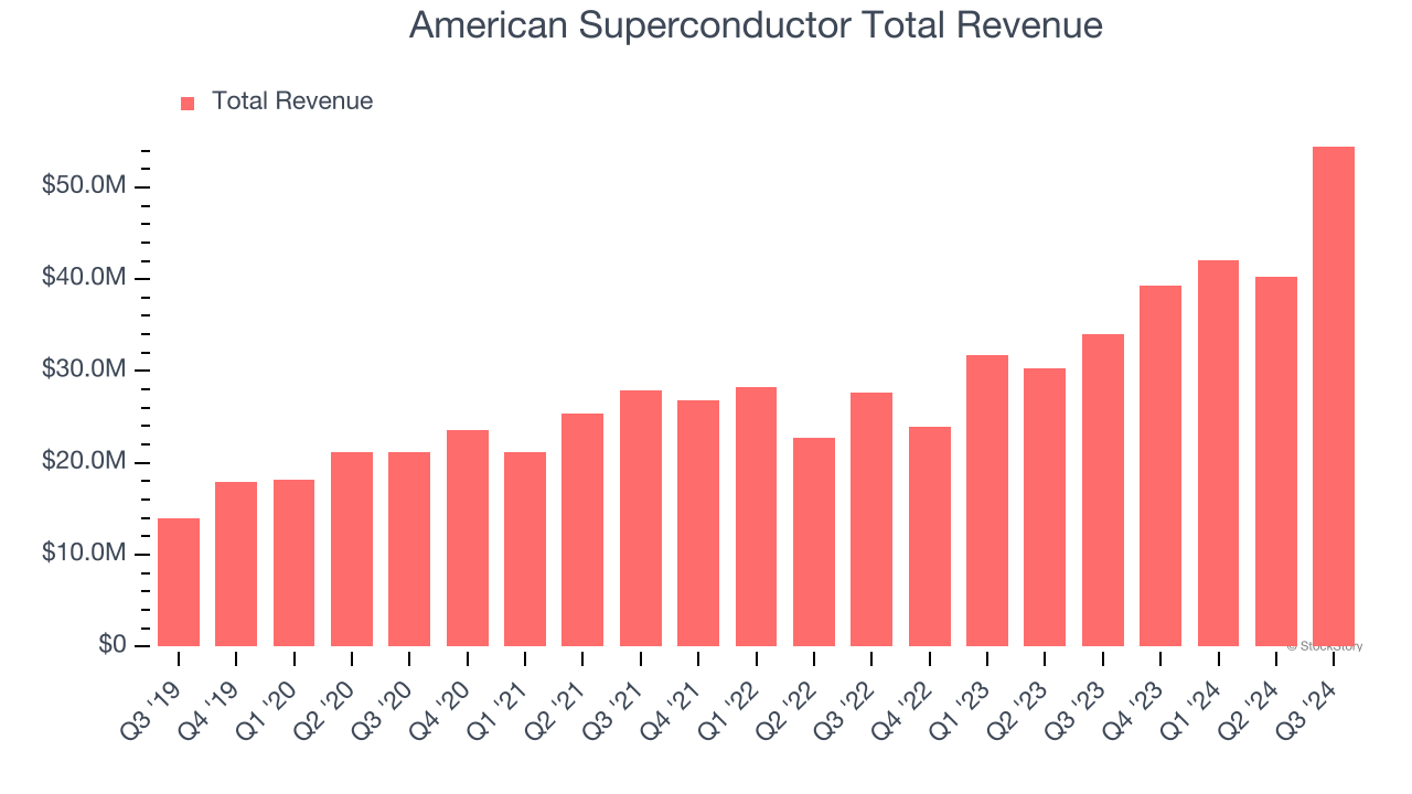 American Superconductor Total Revenue