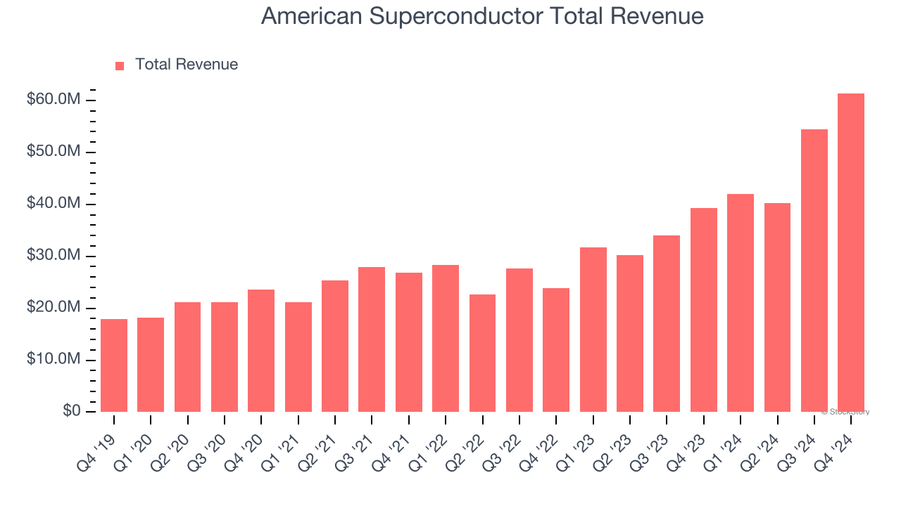American Superconductor Total Revenue