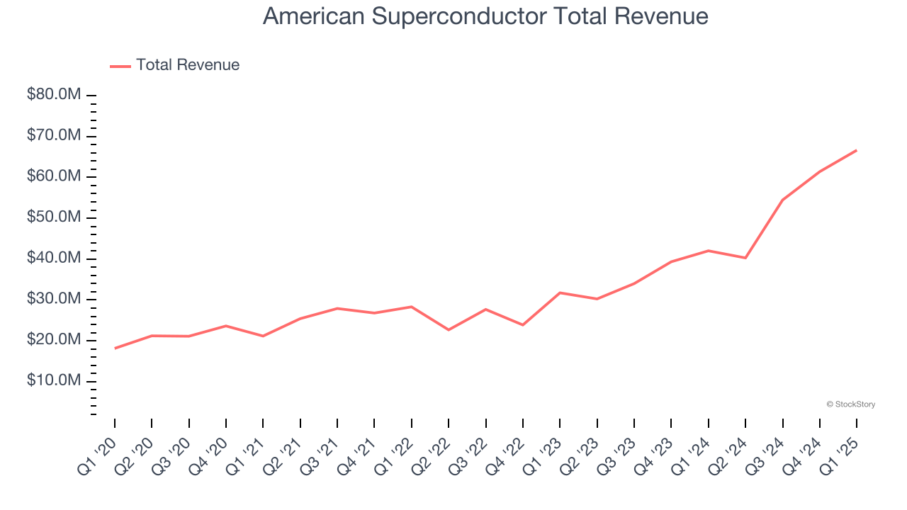 American Superconductor Total Revenue