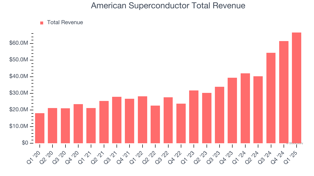 American Superconductor Total Revenue
