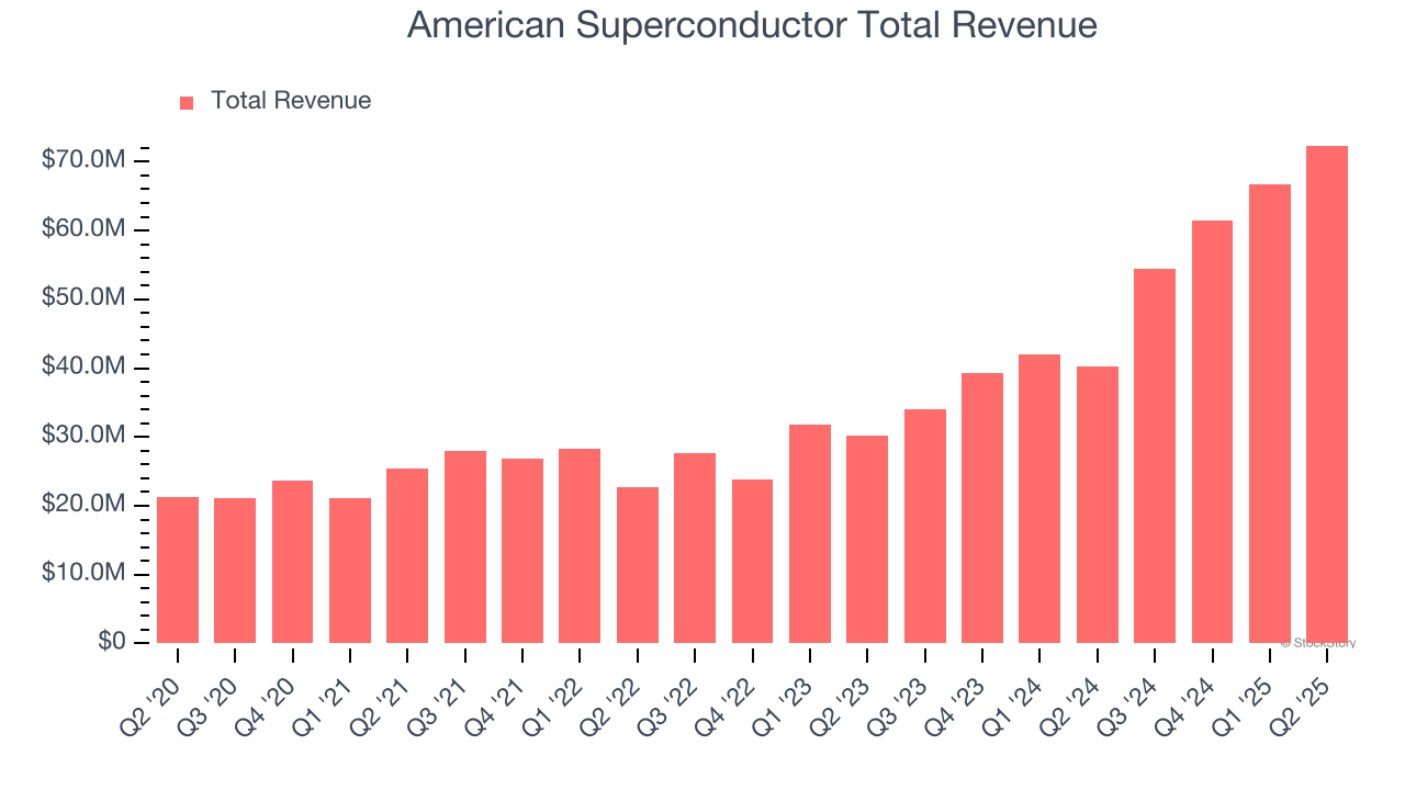 American Superconductor Total Revenue
