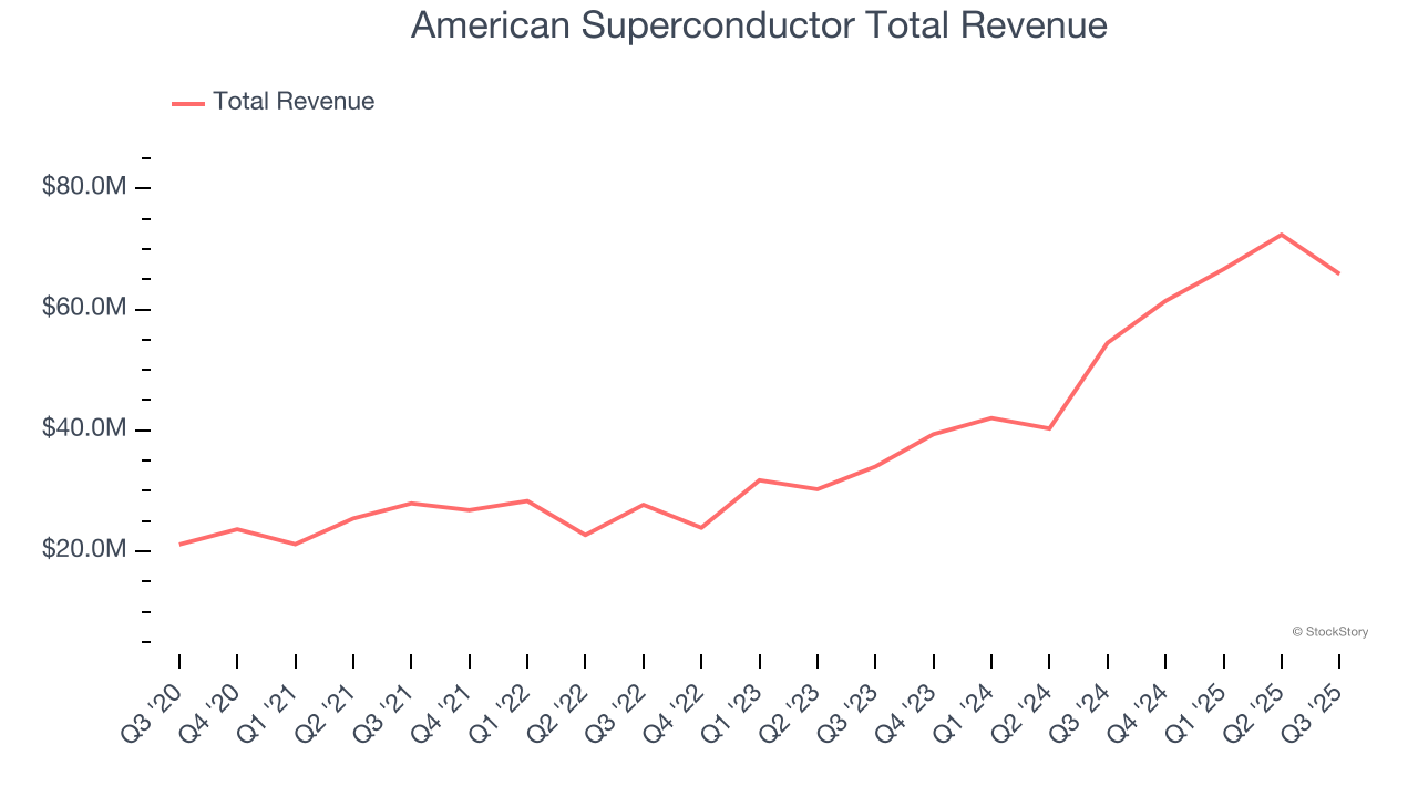 American Superconductor Total Revenue