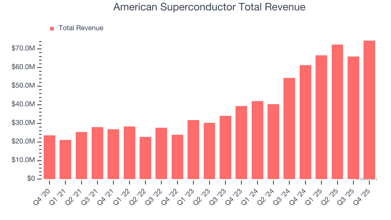 American Superconductor Total Revenue