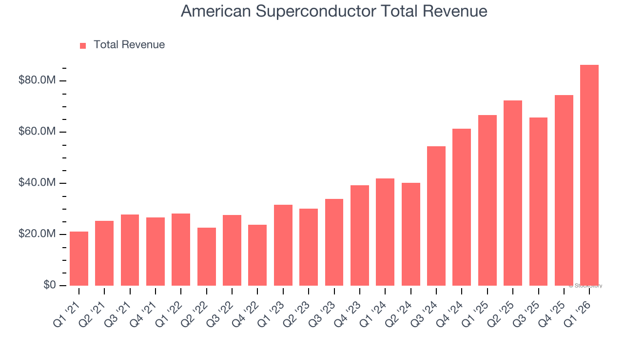 American Superconductor Total Revenue