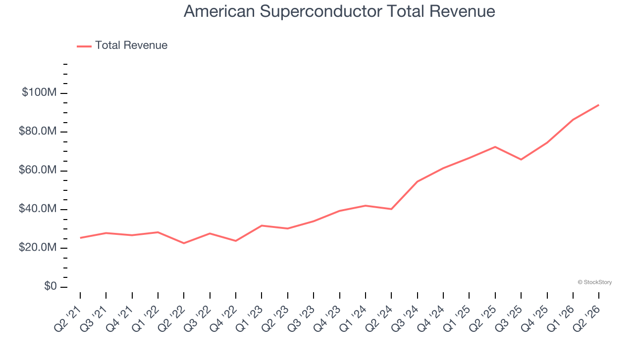 American Superconductor Total Revenue