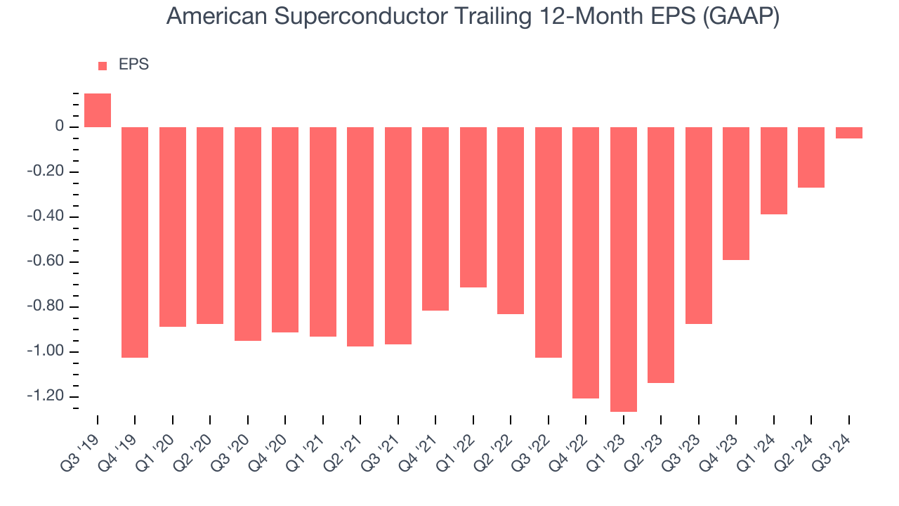 American Superconductor Trailing 12-Month EPS (GAAP)