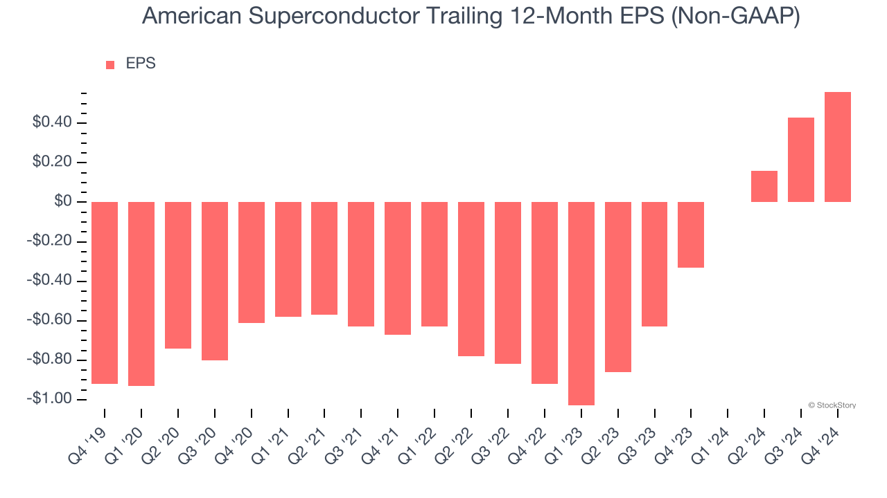 American Superconductor Trailing 12-Month EPS (Non-GAAP)