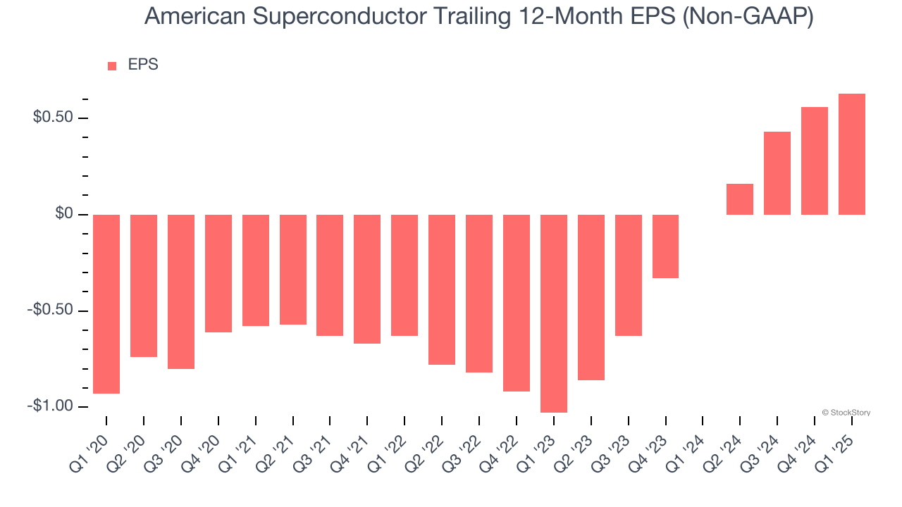 American Superconductor Trailing 12-Month EPS (Non-GAAP)