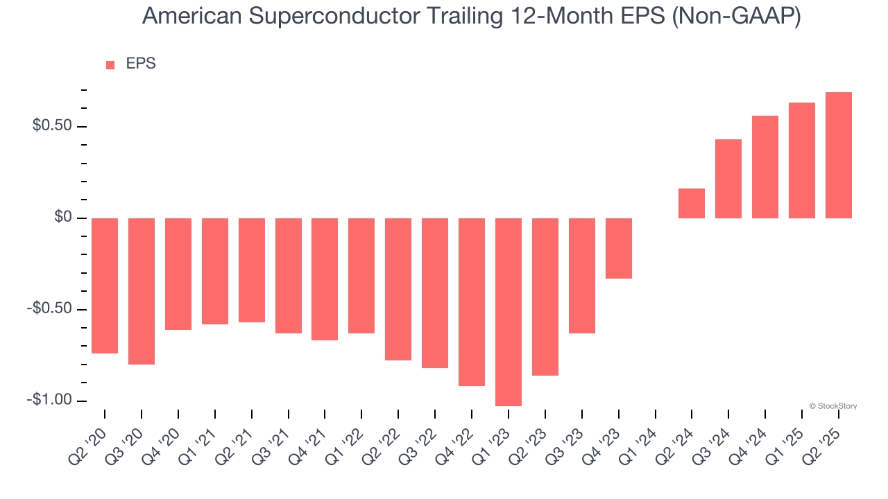American Superconductor Trailing 12-Month EPS (Non-GAAP)