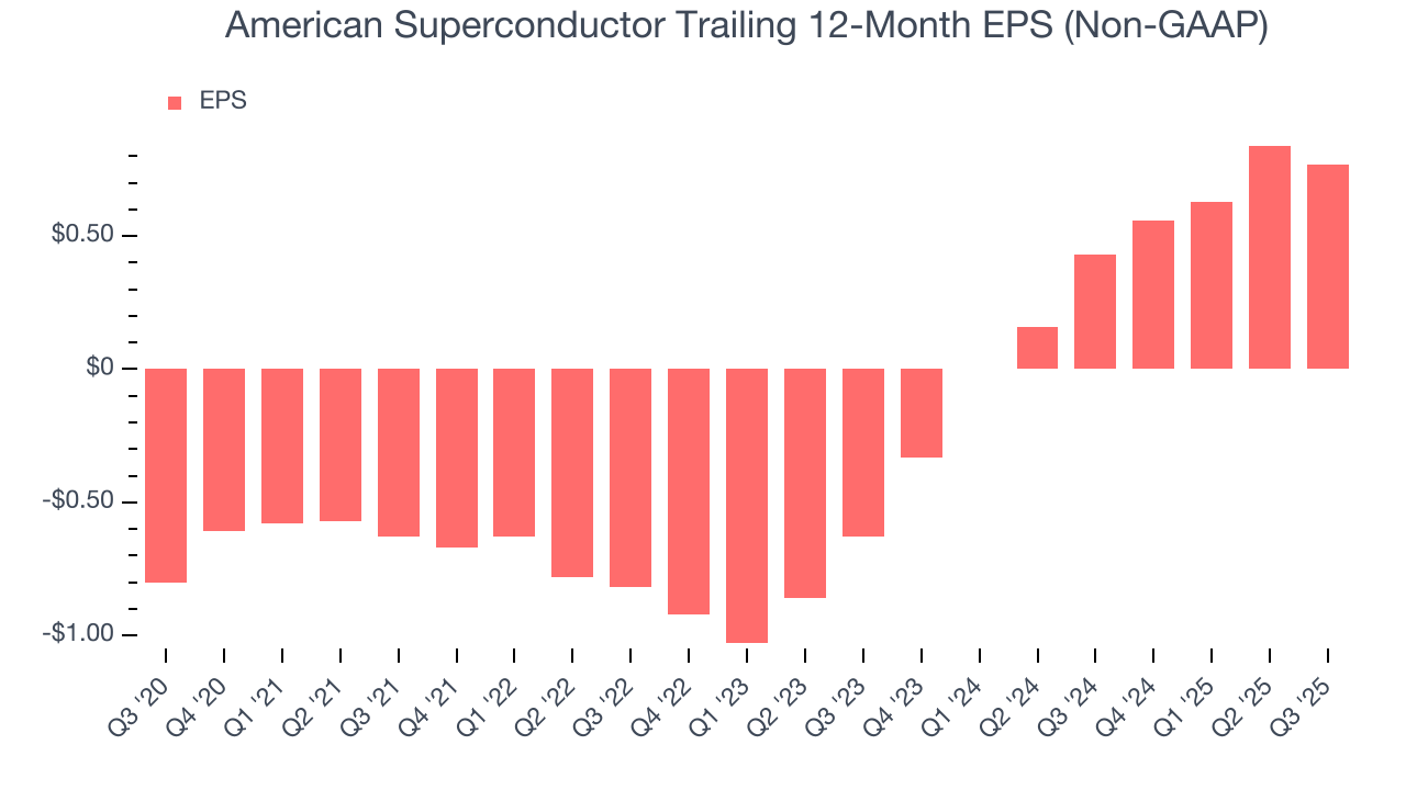 American Superconductor Trailing 12-Month EPS (Non-GAAP)