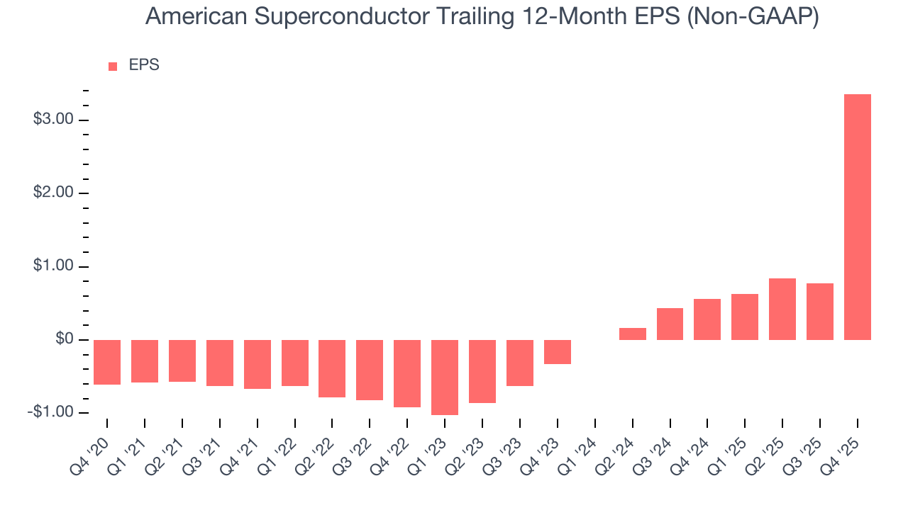 American Superconductor Trailing 12-Month EPS (Non-GAAP)