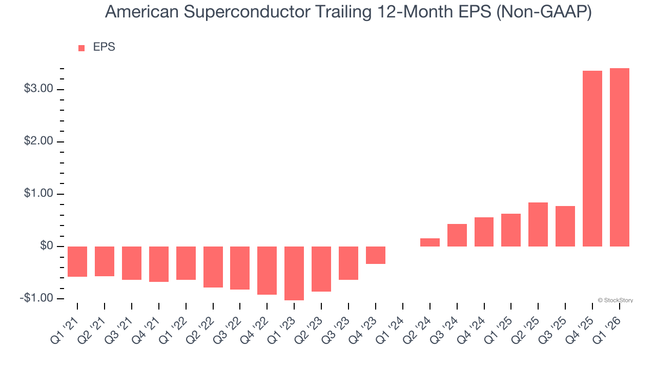 American Superconductor Trailing 12-Month EPS (Non-GAAP)
