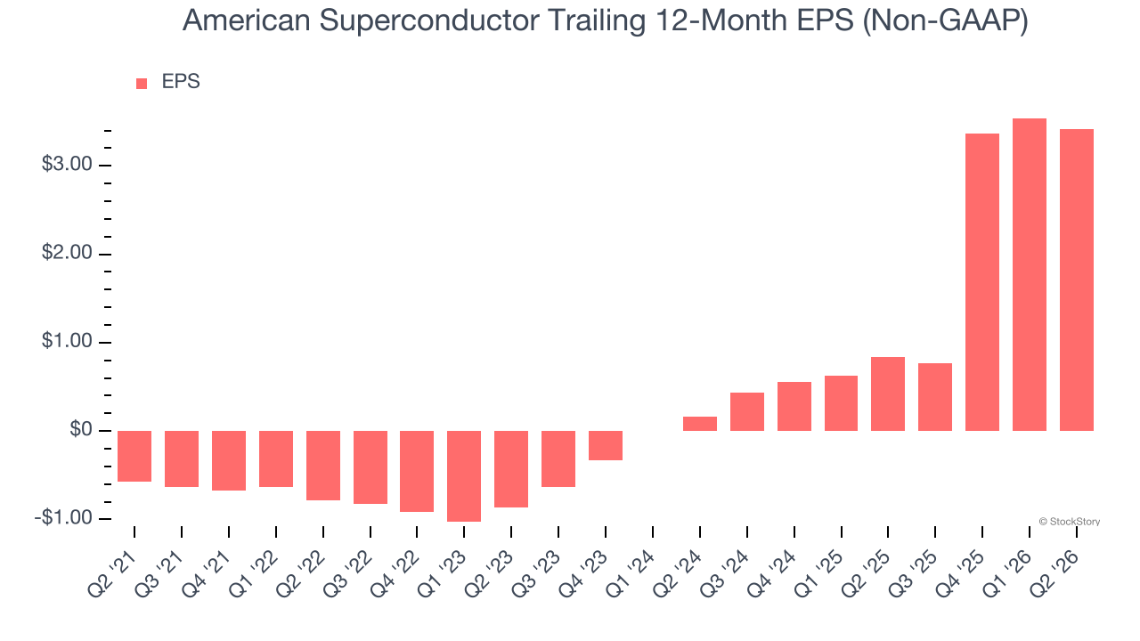 American Superconductor Trailing 12-Month EPS (Non-GAAP)