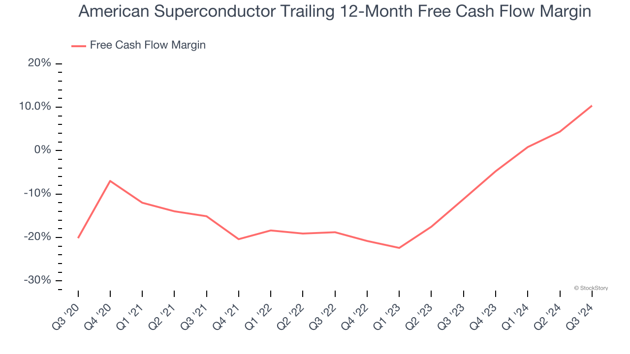 American Superconductor Trailing 12-Month Free Cash Flow Margin