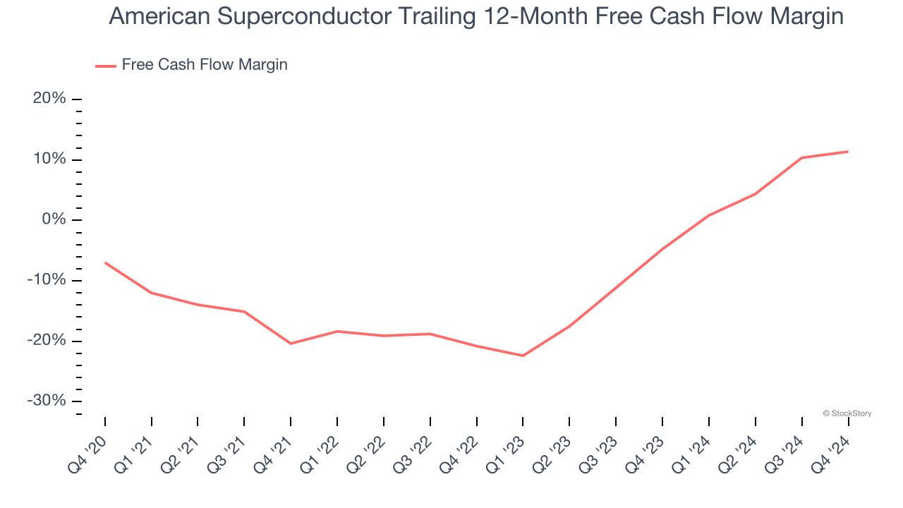 American Superconductor Trailing 12-Month Free Cash Flow Margin