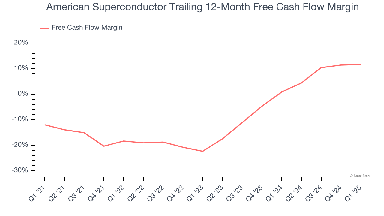 American Superconductor Trailing 12-Month Free Cash Flow Margin