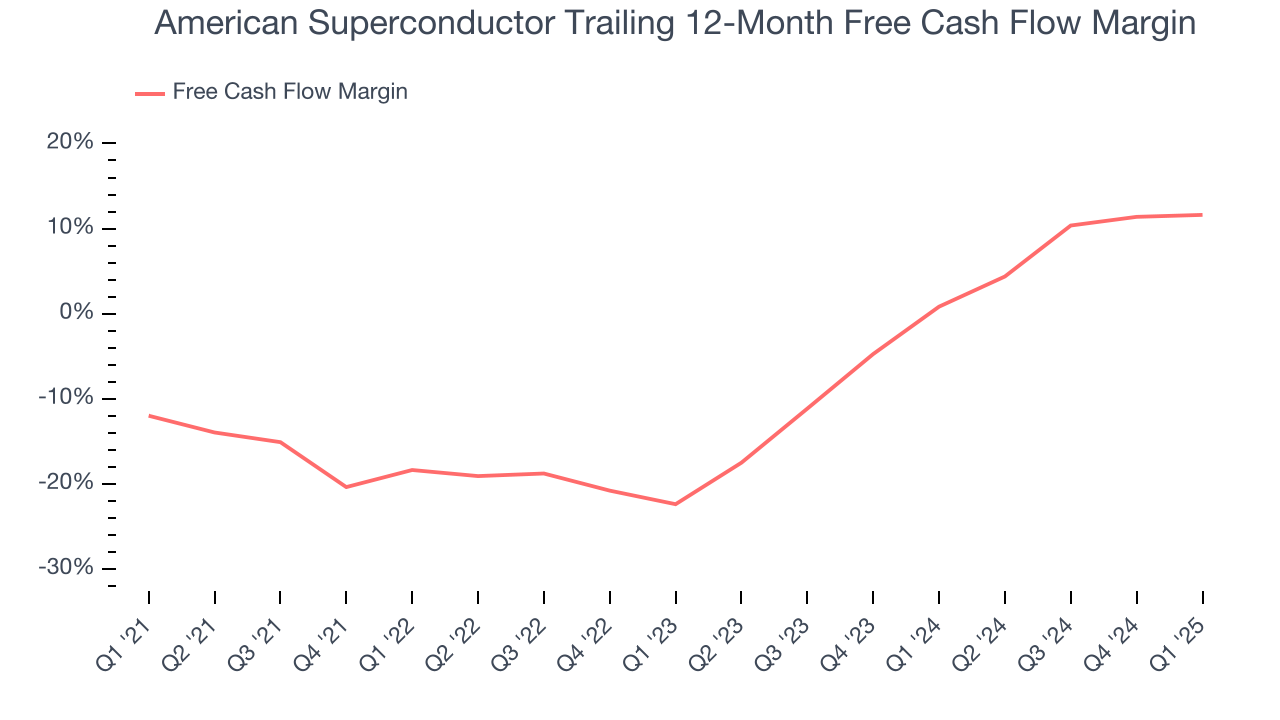 American Superconductor Trailing 12-Month Free Cash Flow Margin