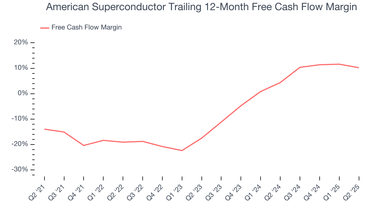 American Superconductor Trailing 12-Month Free Cash Flow Margin