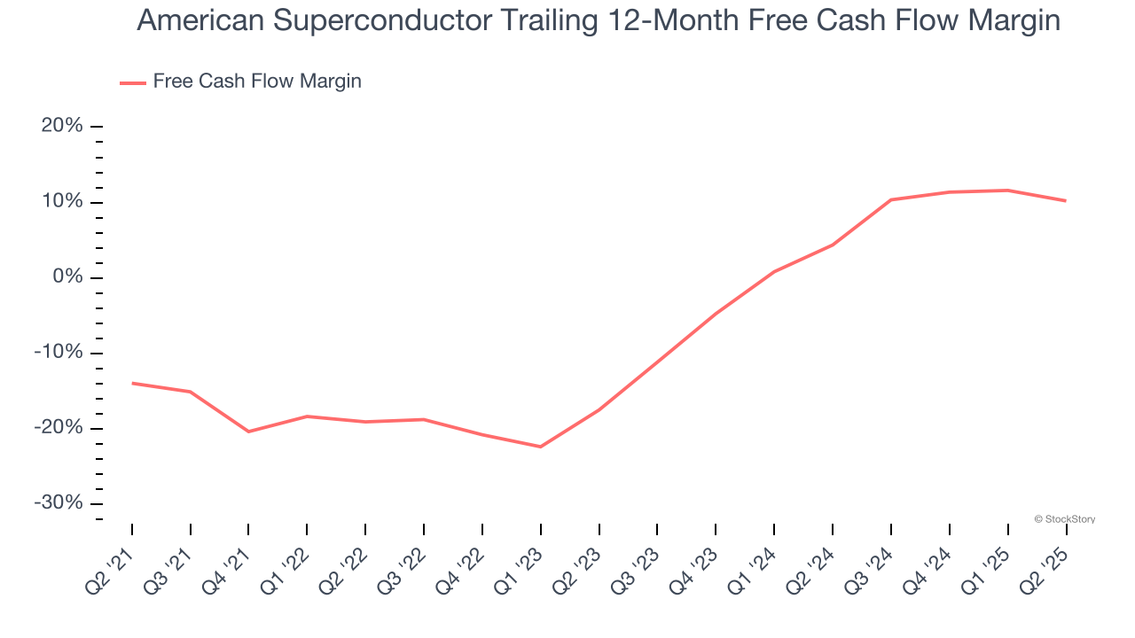 American Superconductor Trailing 12-Month Free Cash Flow Margin