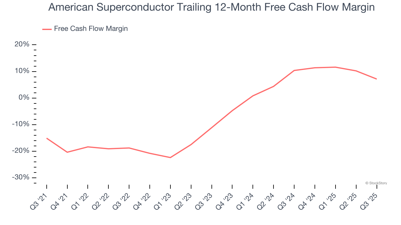 American Superconductor Trailing 12-Month Free Cash Flow Margin