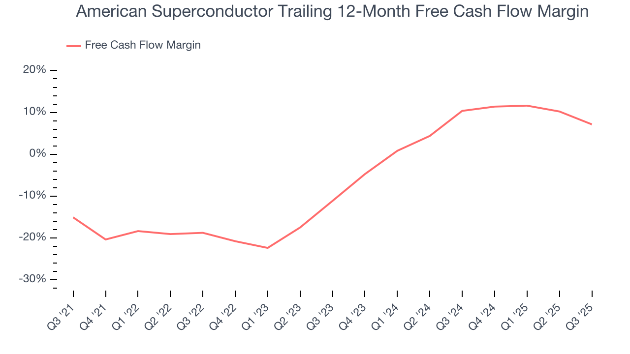 American Superconductor Trailing 12-Month Free Cash Flow Margin
