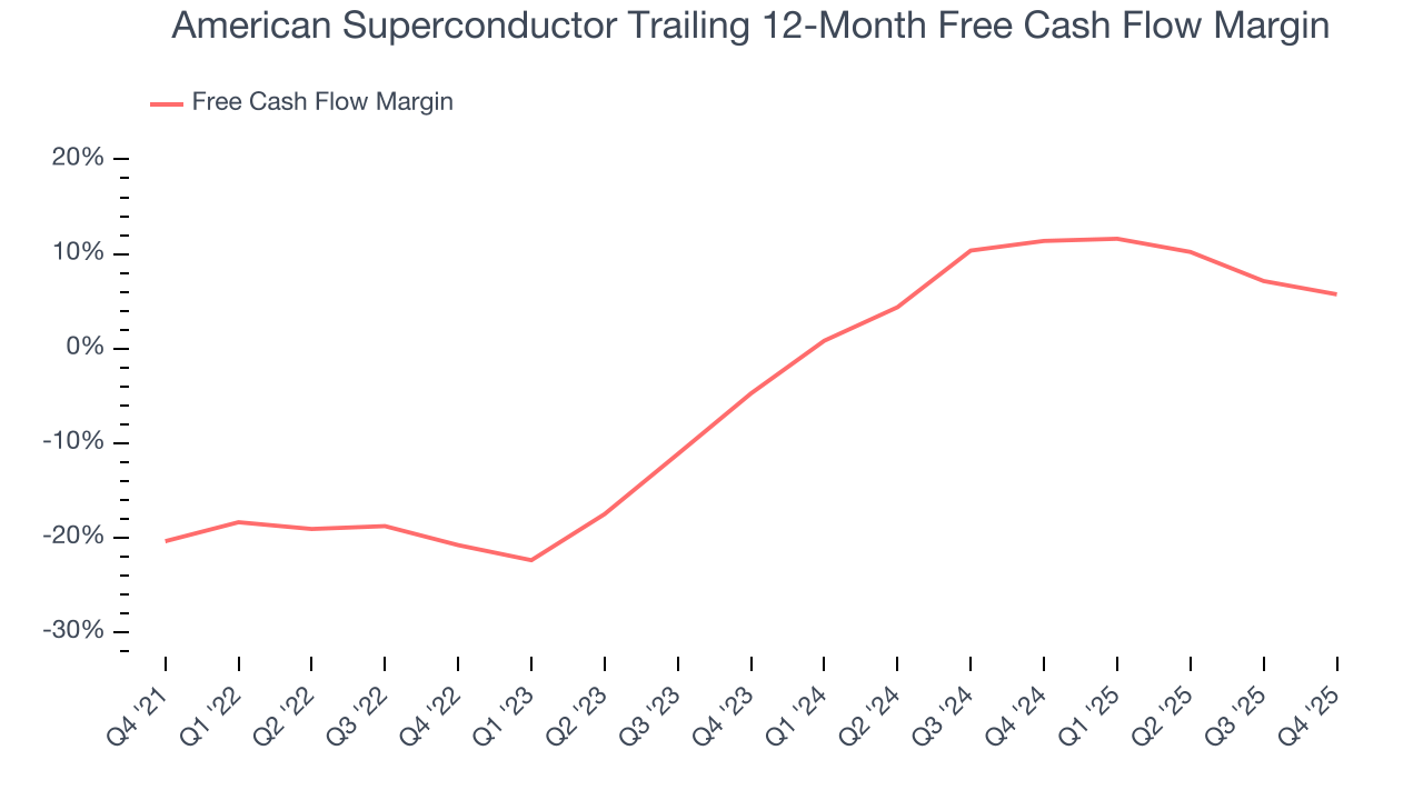 American Superconductor Trailing 12-Month Free Cash Flow Margin
