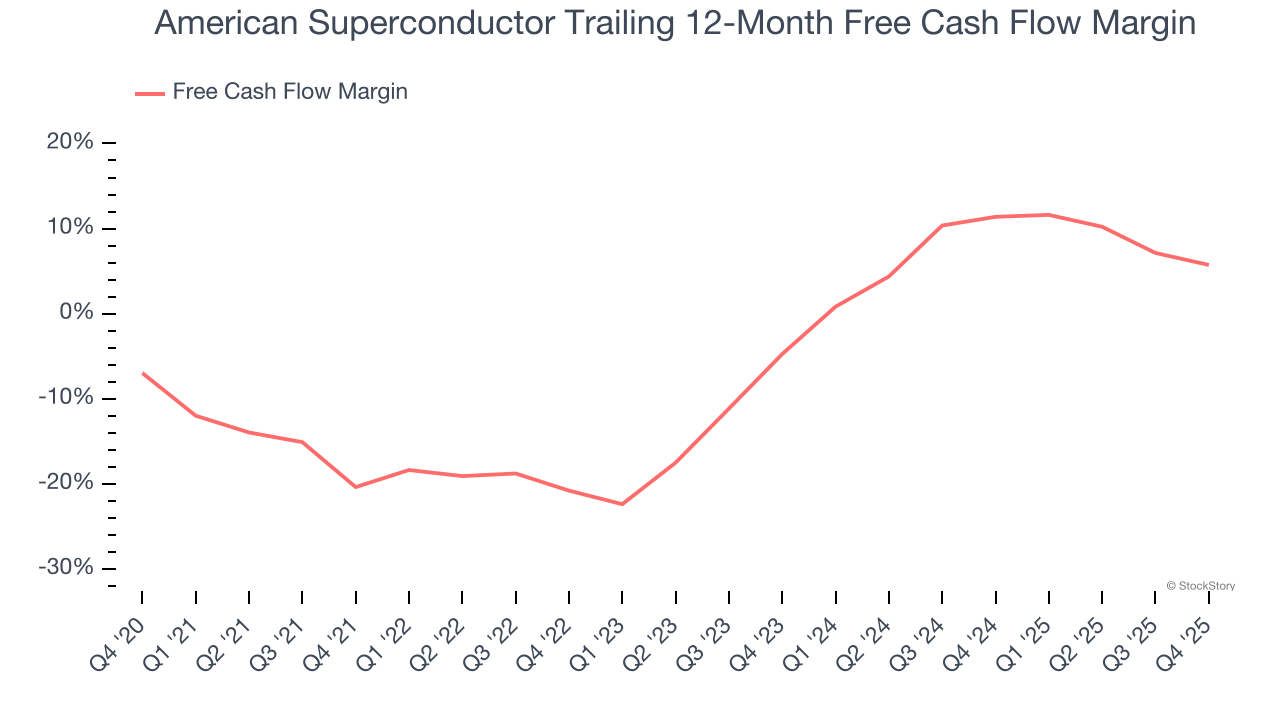 American Superconductor Trailing 12-Month Free Cash Flow Margin