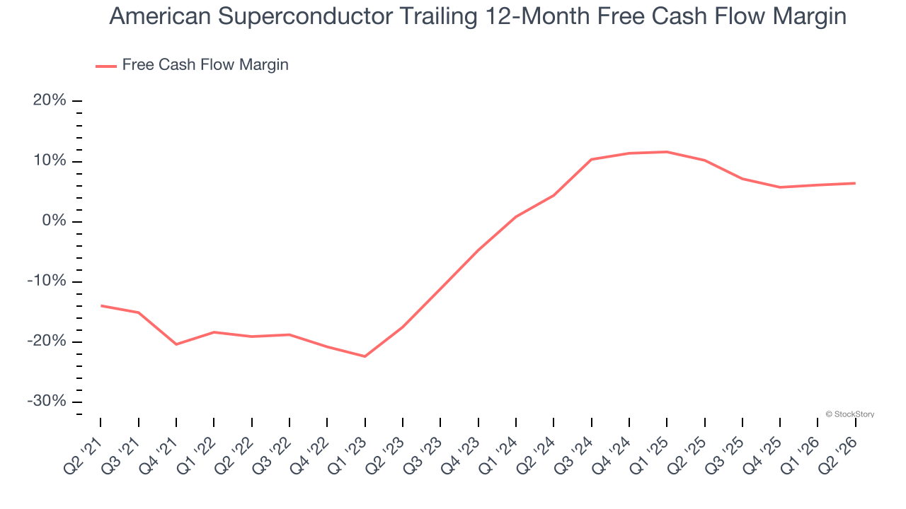 American Superconductor Trailing 12-Month Free Cash Flow Margin