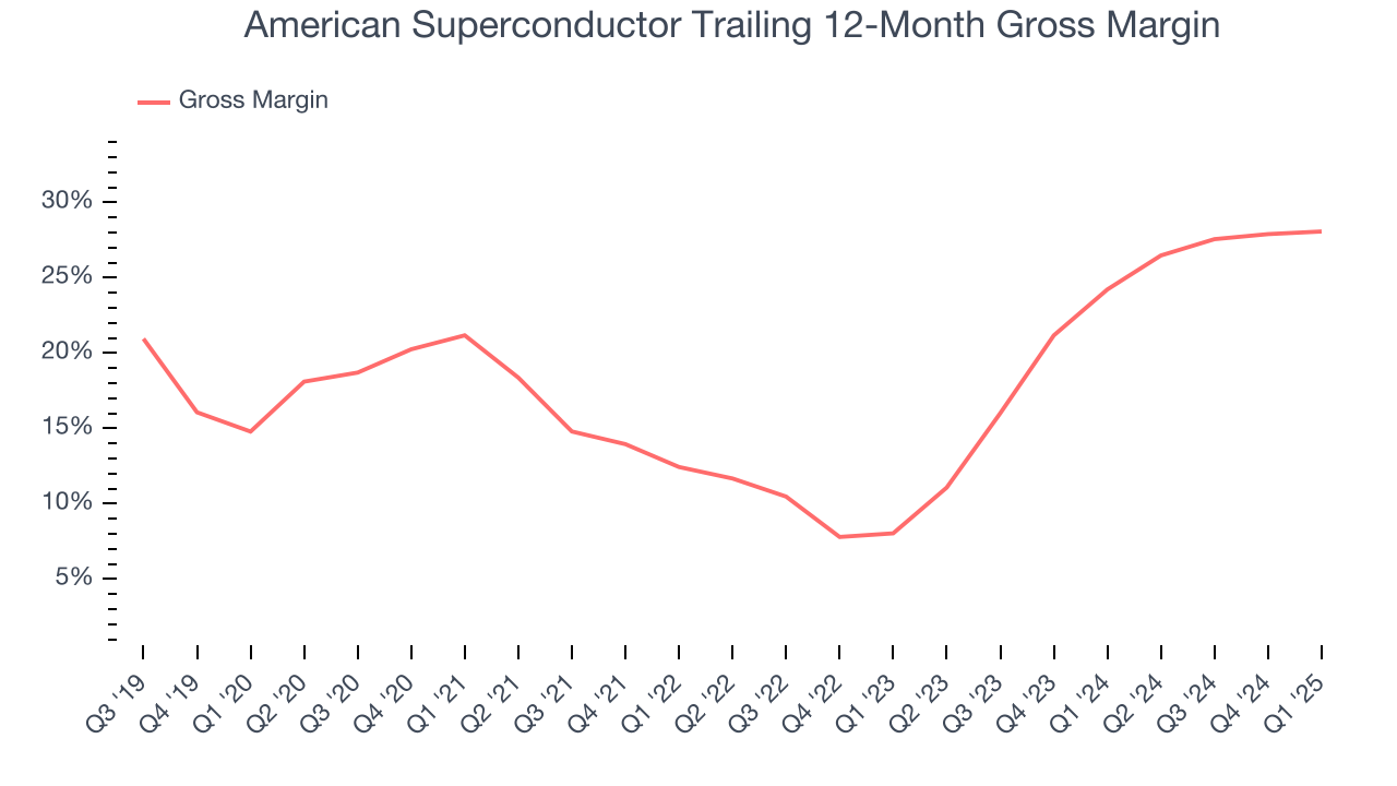 American Superconductor Trailing 12-Month Gross Margin