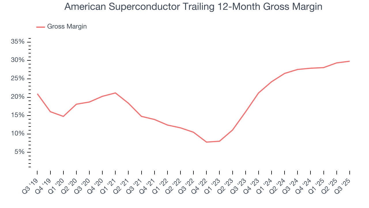 American Superconductor Trailing 12-Month Gross Margin