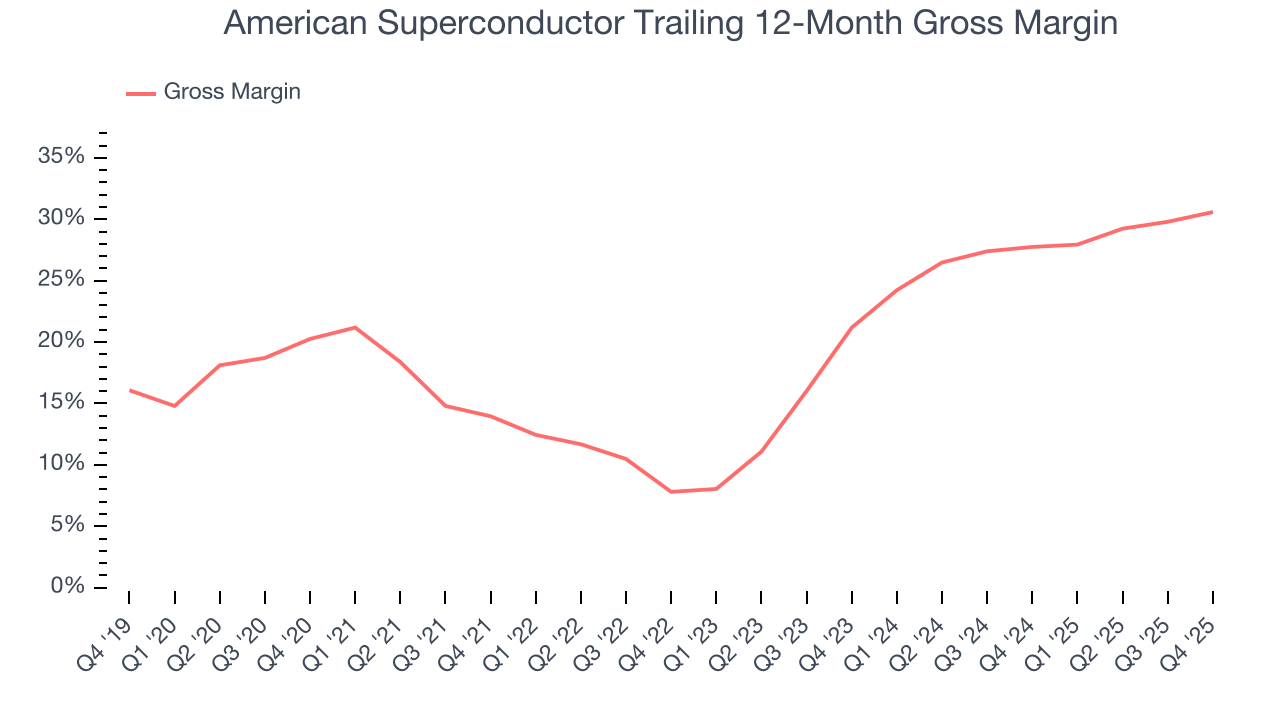 American Superconductor Trailing 12-Month Gross Margin