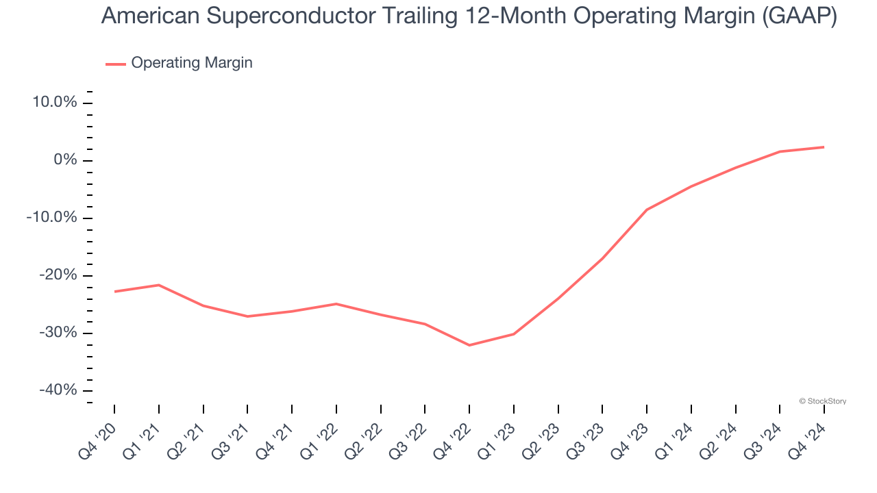 American Superconductor Trailing 12-Month Operating Margin (GAAP)