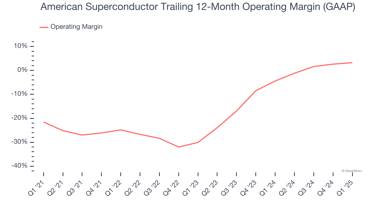 American Superconductor Trailing 12-Month Operating Margin (GAAP)