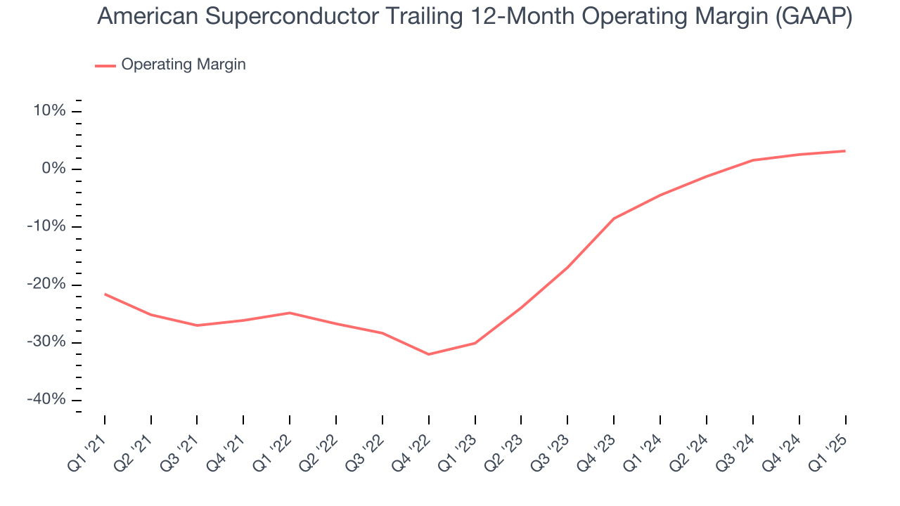 American Superconductor Trailing 12-Month Operating Margin (GAAP)