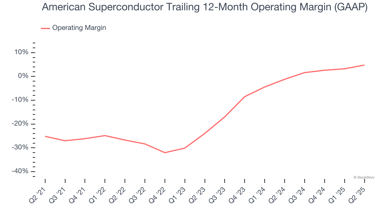 American Superconductor Trailing 12-Month Operating Margin (GAAP)
