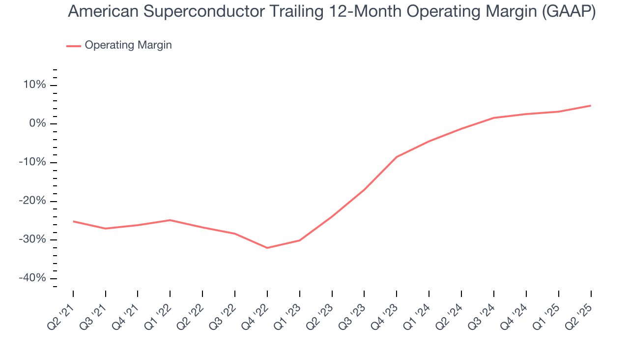 American Superconductor Trailing 12-Month Operating Margin (GAAP)