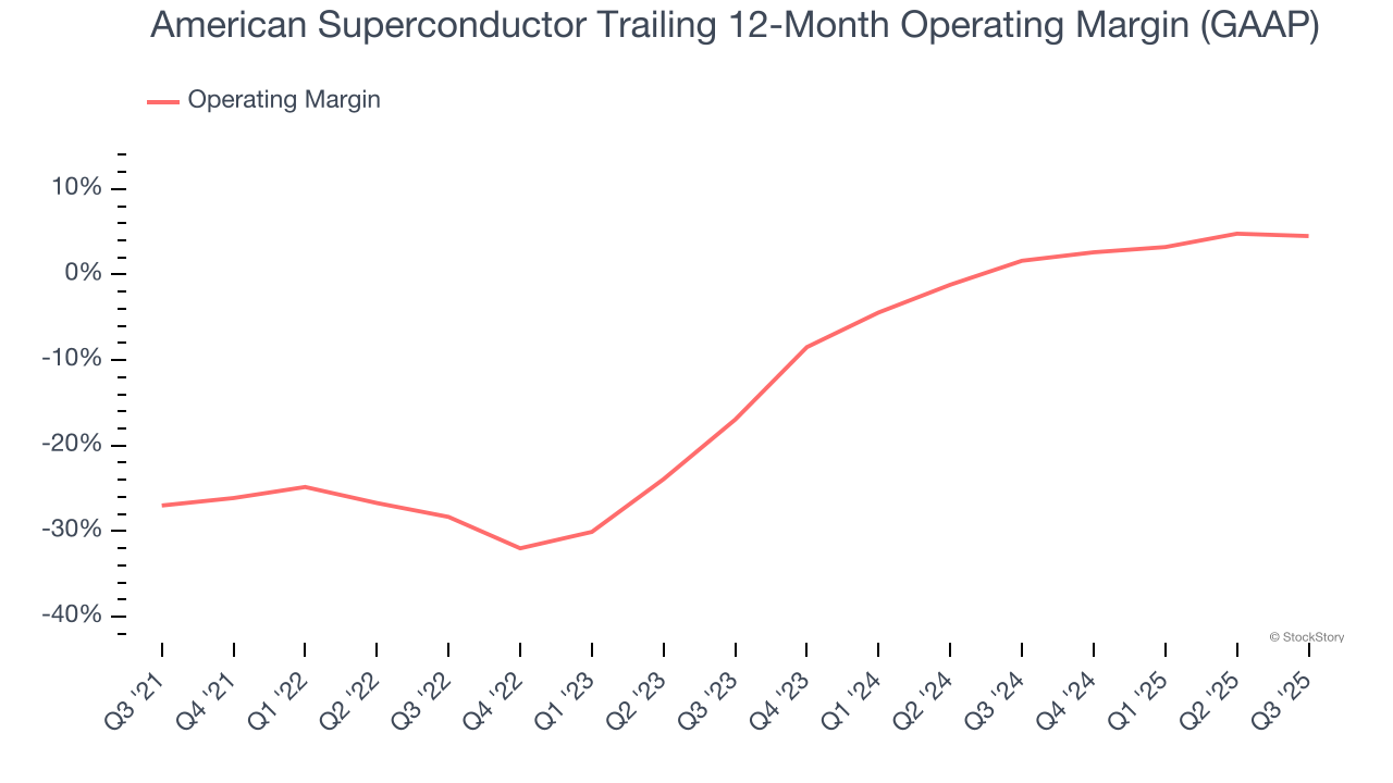 American Superconductor Trailing 12-Month Operating Margin (GAAP)