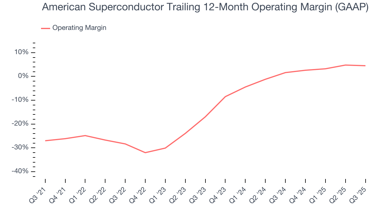American Superconductor Trailing 12-Month Operating Margin (GAAP)