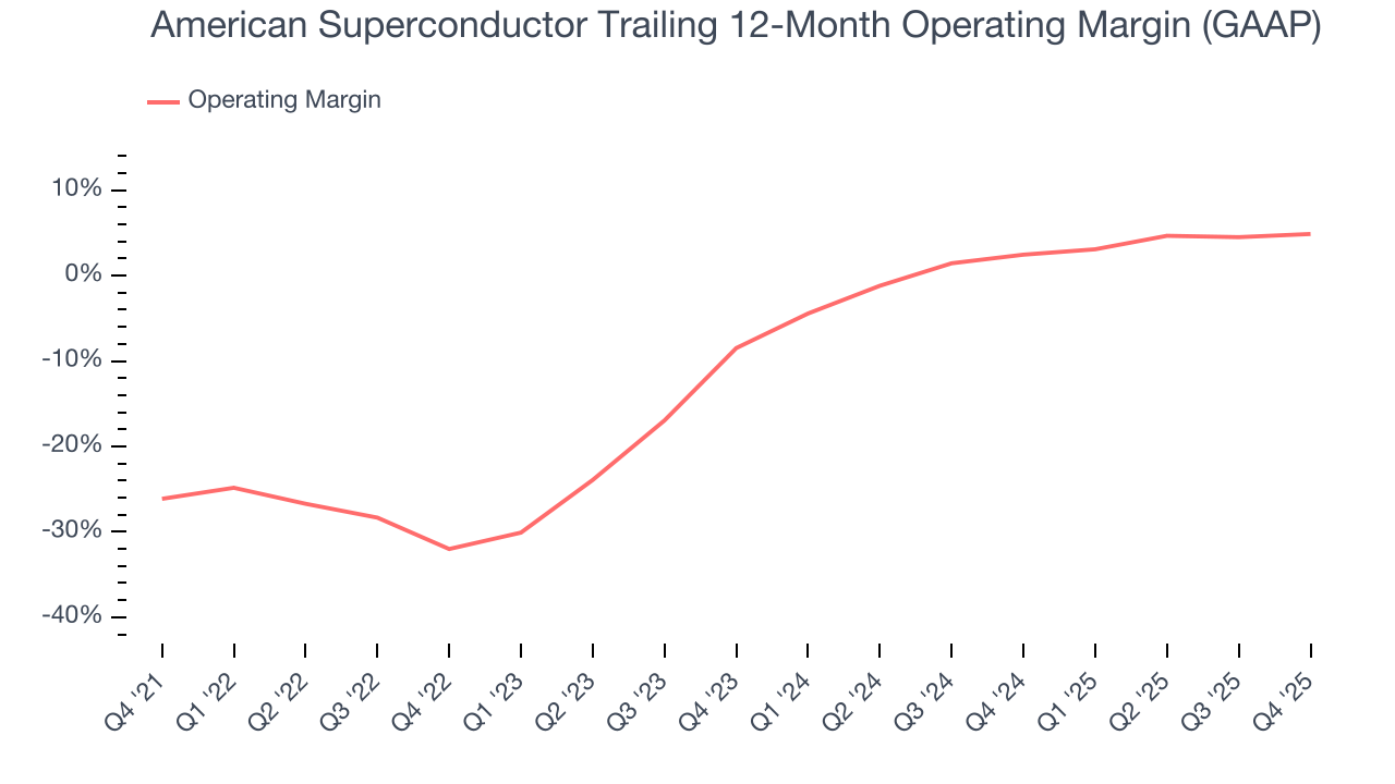 American Superconductor Trailing 12-Month Operating Margin (GAAP)