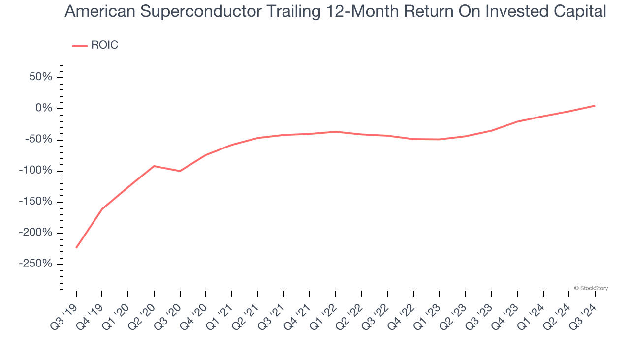 American Superconductor Trailing 12-Month Return On Invested Capital