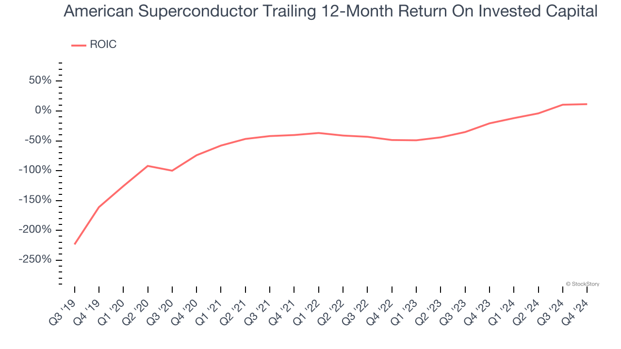 American Superconductor Trailing 12-Month Return On Invested Capital