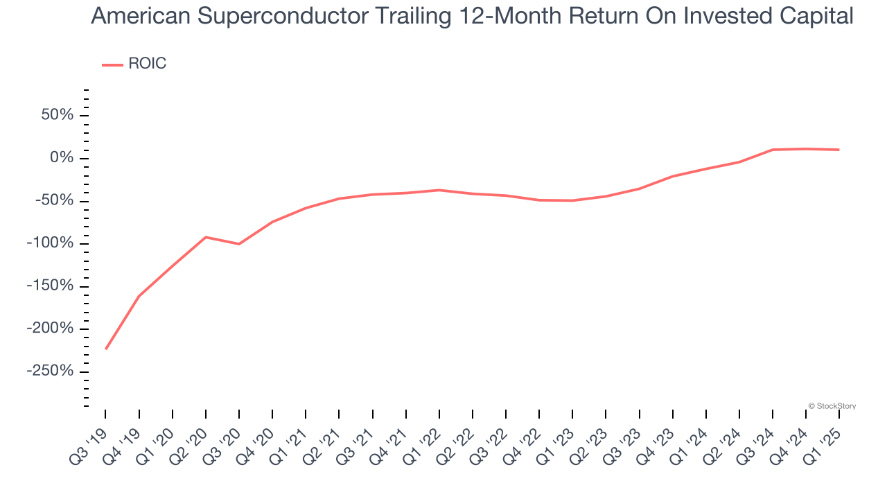 American Superconductor Trailing 12-Month Return On Invested Capital