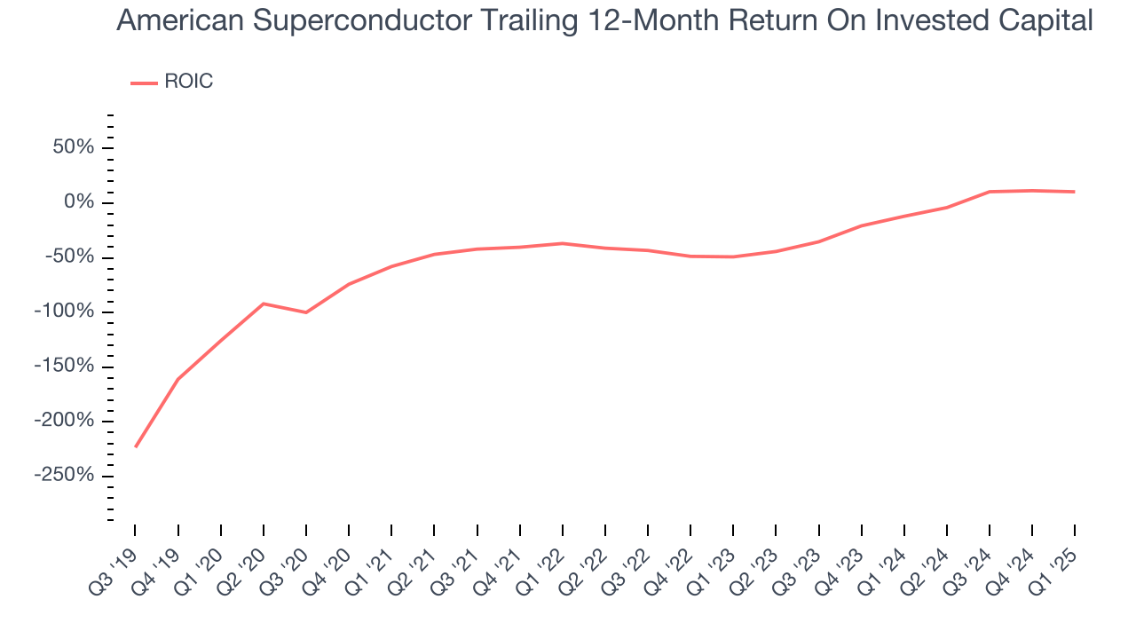 American Superconductor Trailing 12-Month Return On Invested Capital