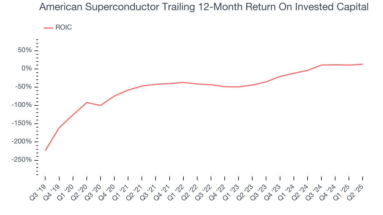 American Superconductor Trailing 12-Month Return On Invested Capital