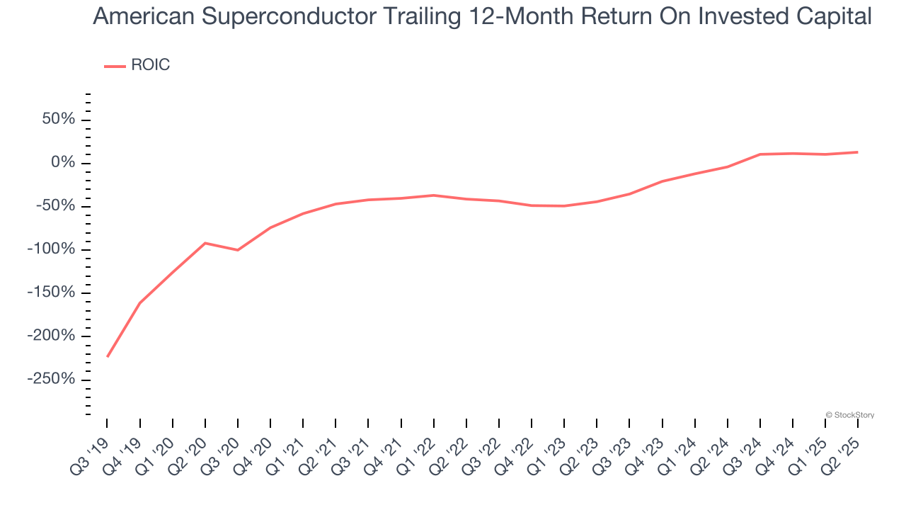 American Superconductor Trailing 12-Month Return On Invested Capital