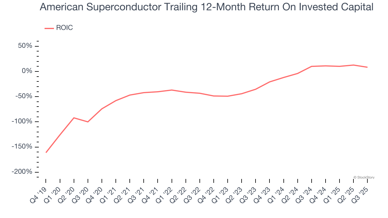 American Superconductor Trailing 12-Month Return On Invested Capital