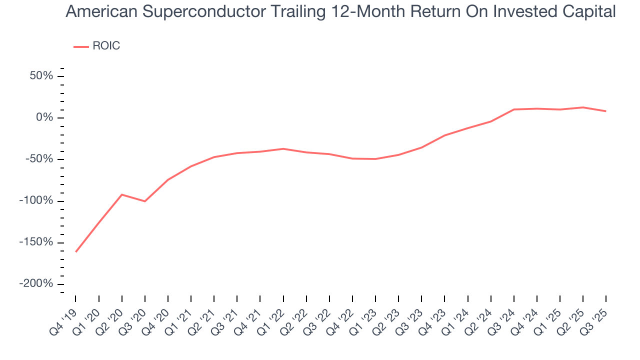 American Superconductor Trailing 12-Month Return On Invested Capital
