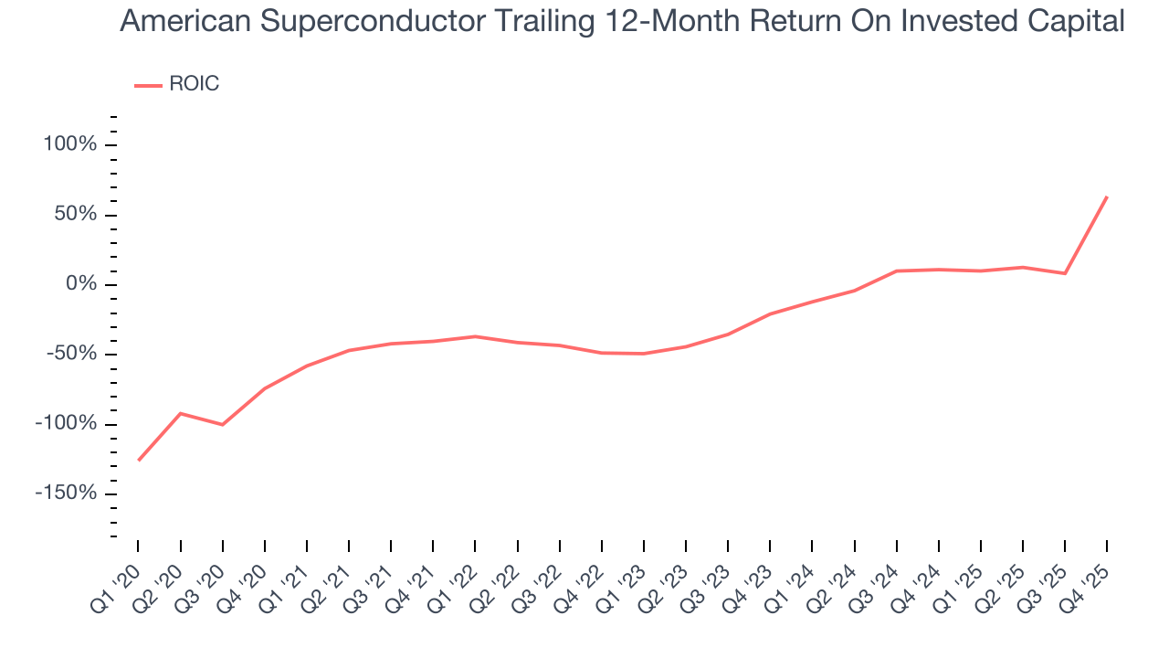 American Superconductor Trailing 12-Month Return On Invested Capital