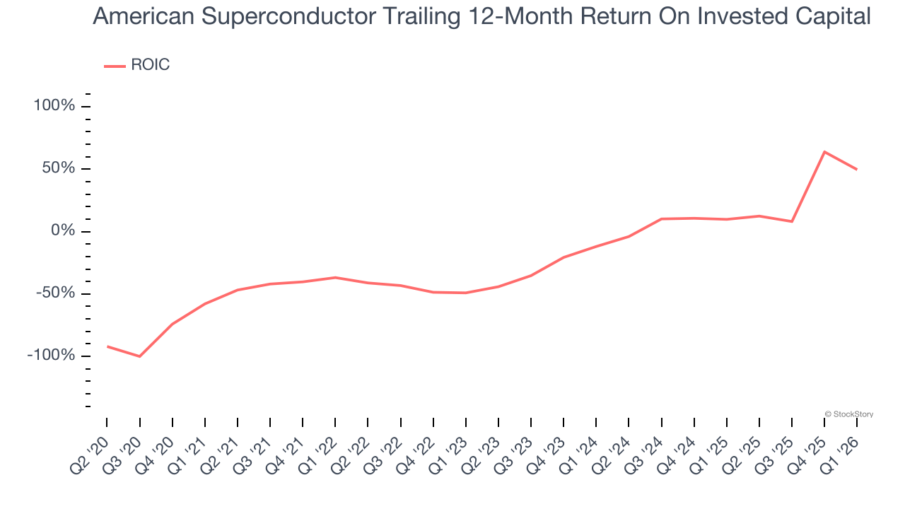 American Superconductor Trailing 12-Month Return On Invested Capital
